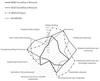 Critical Evaluation of Cross-Sectoral Collaborations to Inform the Implementation of the “One Health” Approach in Guadeloupe